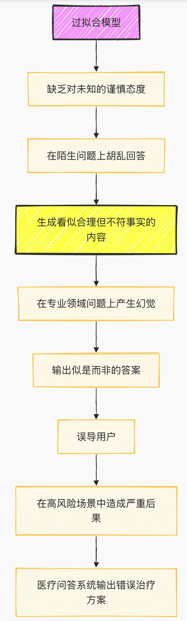 GPT 5/o3欠拟合与过拟合详细分析与深度思考(三万字超长洞察，慎入)