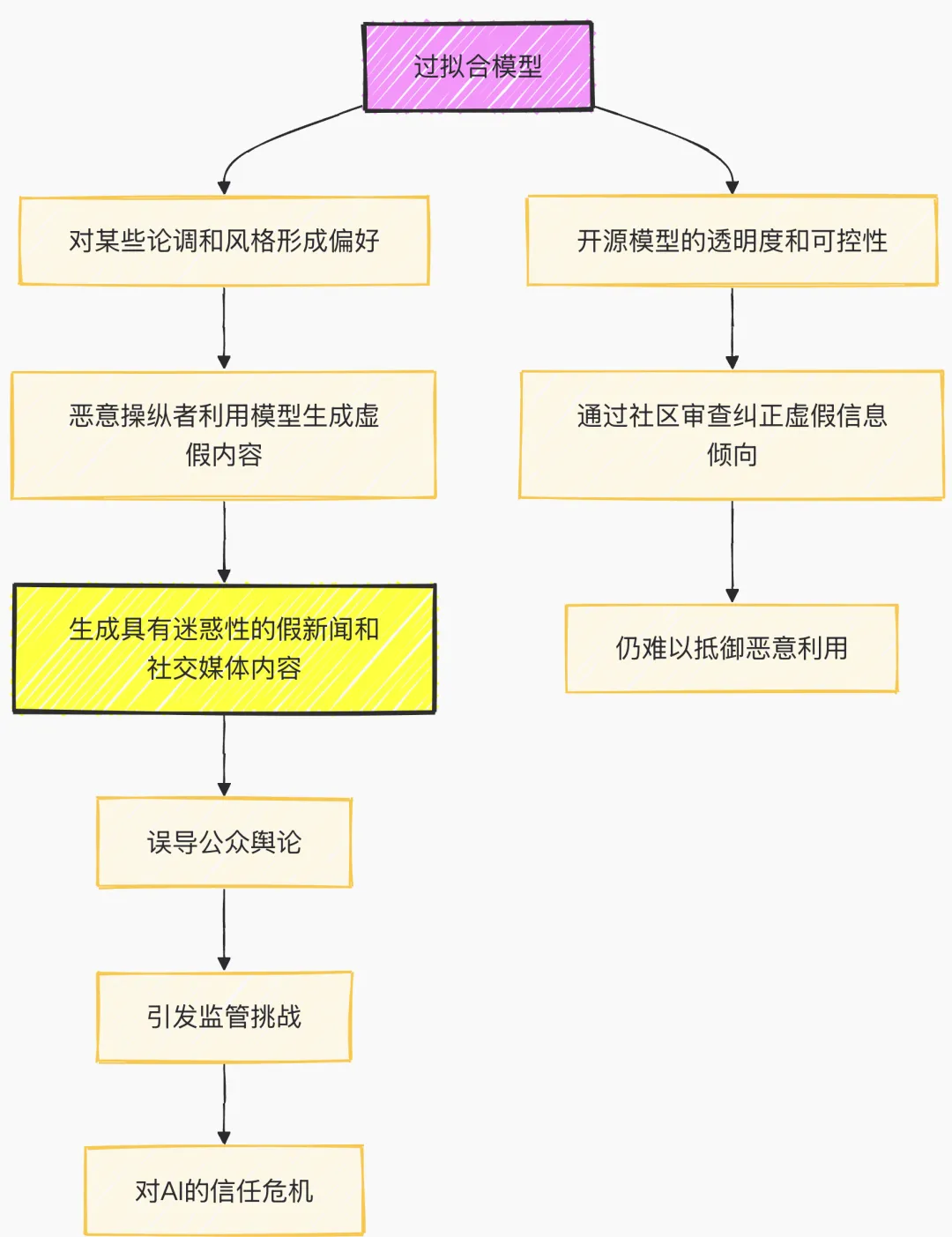 GPT 5/o3欠拟合与过拟合详细分析与深度思考(三万字超长洞察，慎入)
