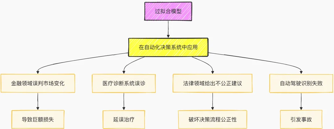 GPT 5/o3欠拟合与过拟合详细分析与深度思考(三万字超长洞察，慎入)