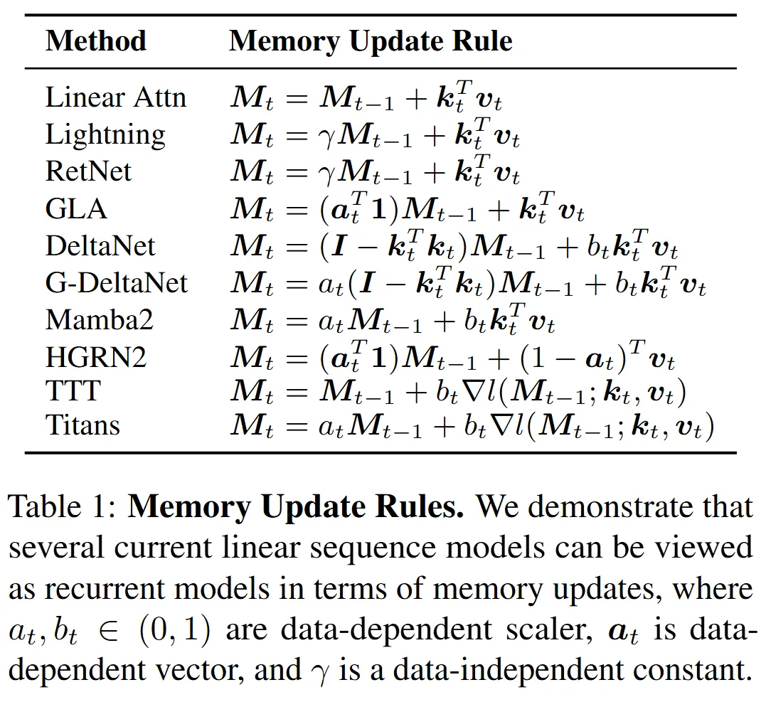 上海AI Lab最新推出Mixture-of-Memories：线性注意力也有稀疏记忆了