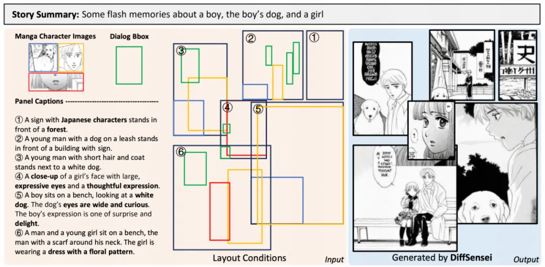 CVPR 2025｜北大开源多模态驱动的定制化漫画生成框架DiffSensei，还有4.3万页漫画数据集