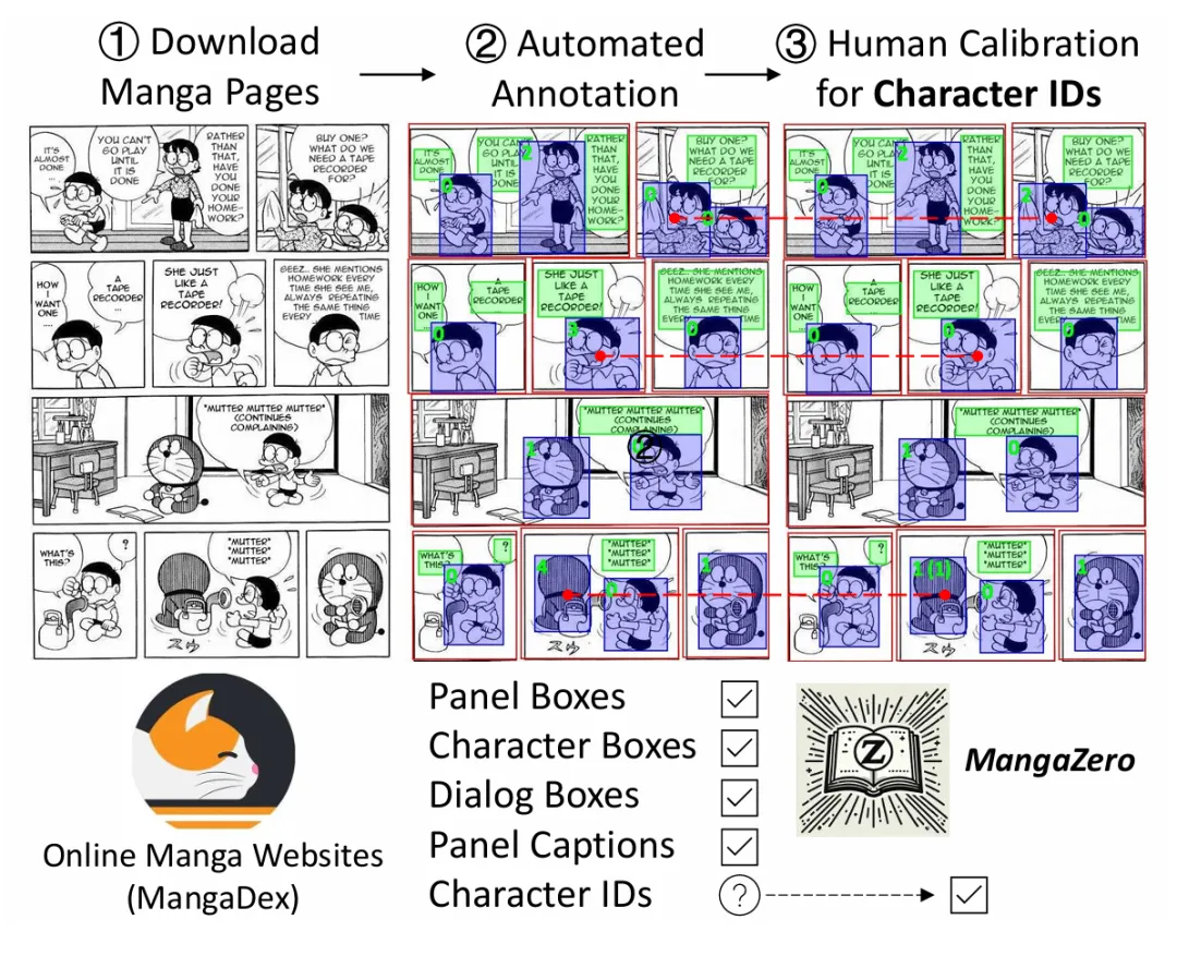 CVPR 2025｜北大开源多模态驱动的定制化漫画生成框架DiffSensei，还有4.3万页漫画数据集