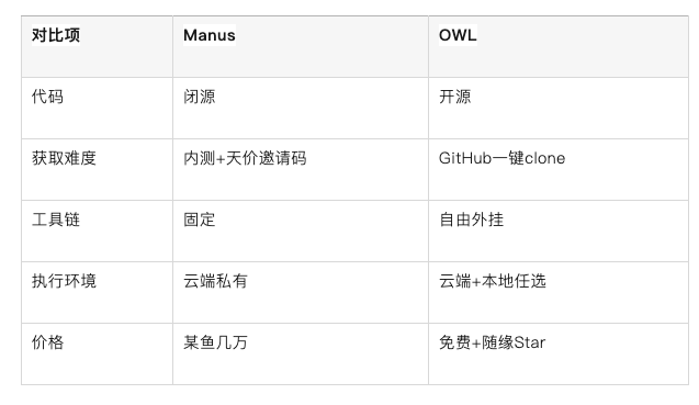 OWL：复刻Manus通用智能体，完全开源！GAIA Benchmark最强性能！