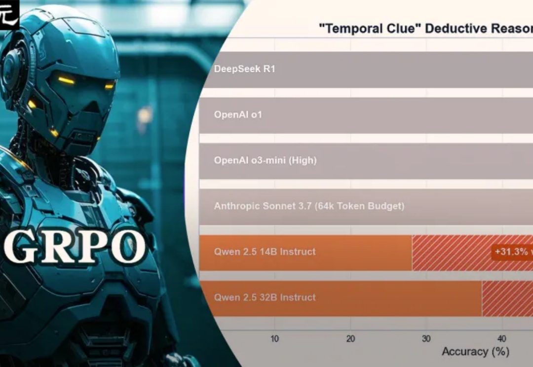 32B击败DeepSeek-R1、o3-mini，成本暴降100倍！GRPO让小模型称霸推理