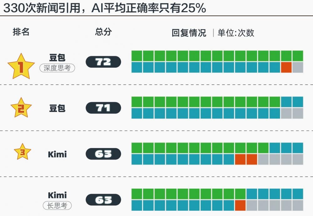 让AI查了330次新闻：平均准确率25%，近一半链接打不开