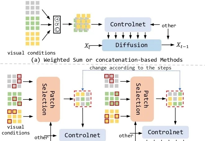 超越ControlNet!复旦联合腾讯优图提出AI生图新框架,解决多条件生成难题