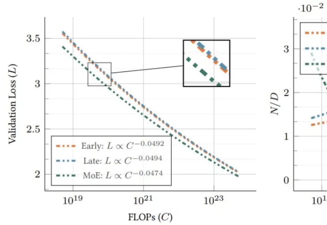 苹果发现原生多模态模型Scaling Laws：早融合优于后融合，MoE优于密集模型