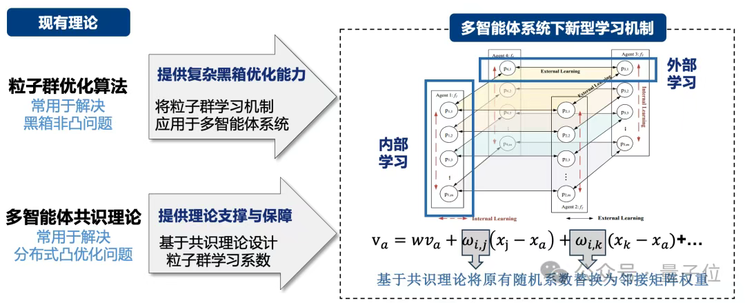 围绕多智能体黑箱非凸优化共识难题，华南理工大学团队发表系列研究
