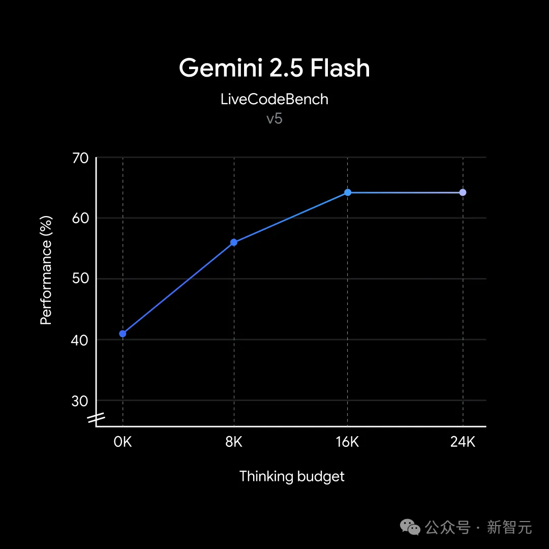 谷歌首款混合推理Gemini 2.5登场，成本暴降600%！思考模式一开，直追o4-mini