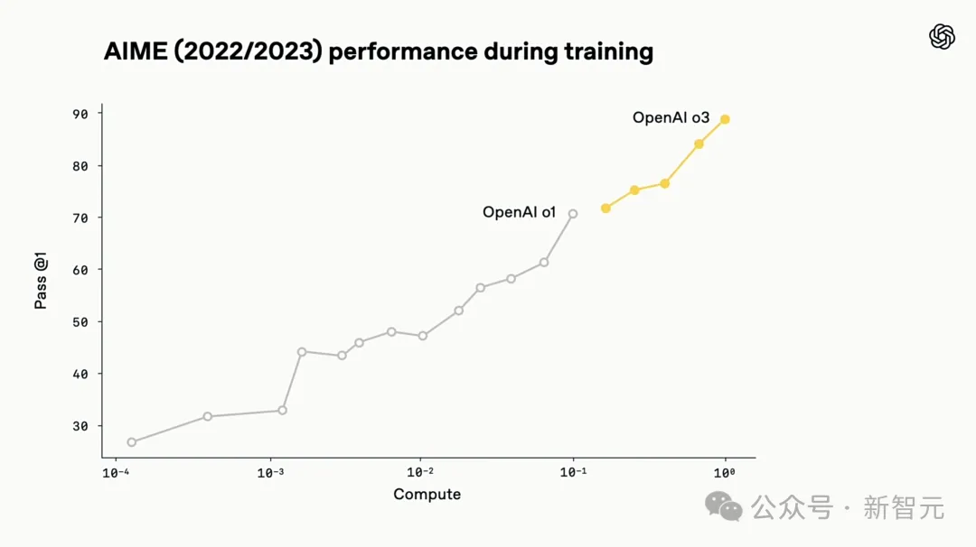 OpenAI爆出硬伤，强化学习是祸首！o3越强越「疯」，幻觉率狂飙