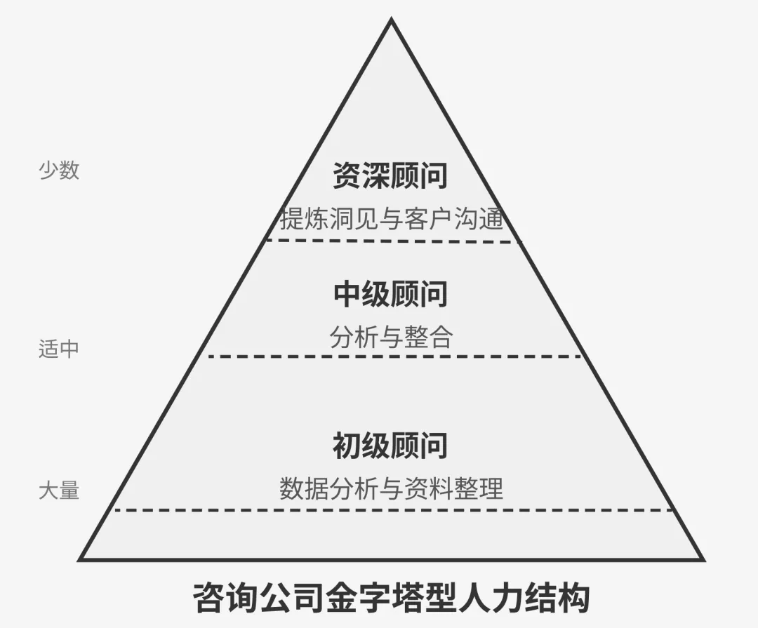 AI对战略咨询公司的影响，及其应对（以麦肯锡、BCG 为例）