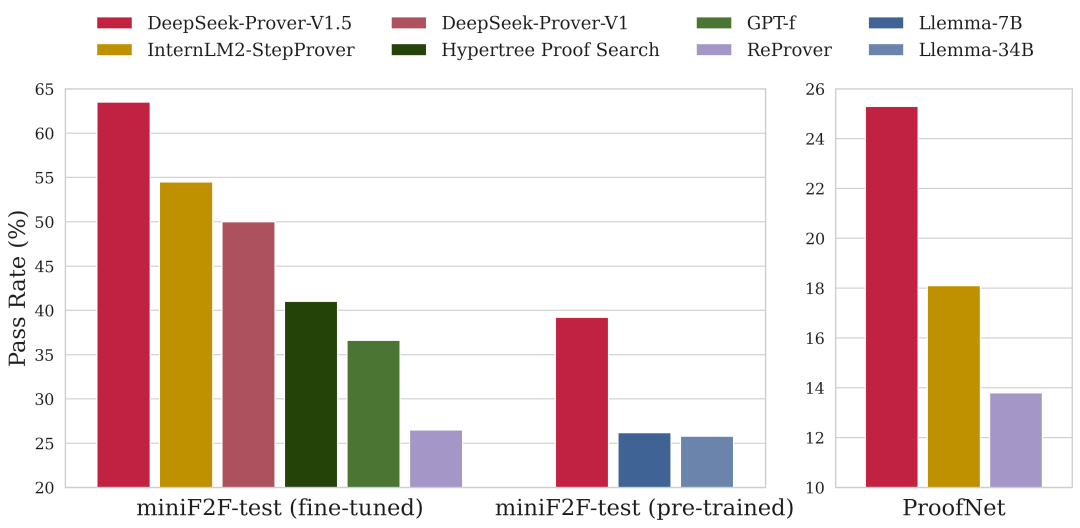刚刚，DeepSeek 开源 DeepSeek-Prover-V2-671B 新模型