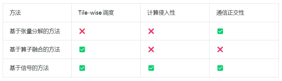 终端云端三连发！无问芯穹开源大模型推理加速神器，加码构建新一代端、云推理系统