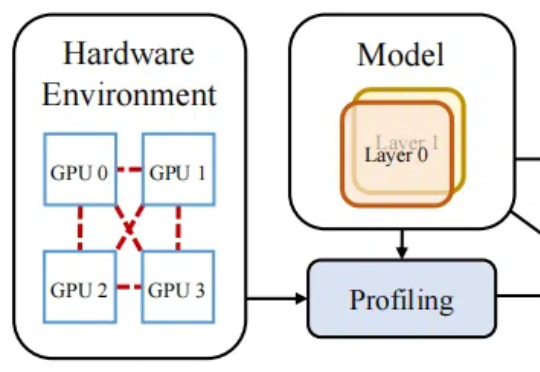 CVPR Oral | 南京大学李武军教授课题组推出分布式训练算法UniAP，大模型训练最高加速3.8倍