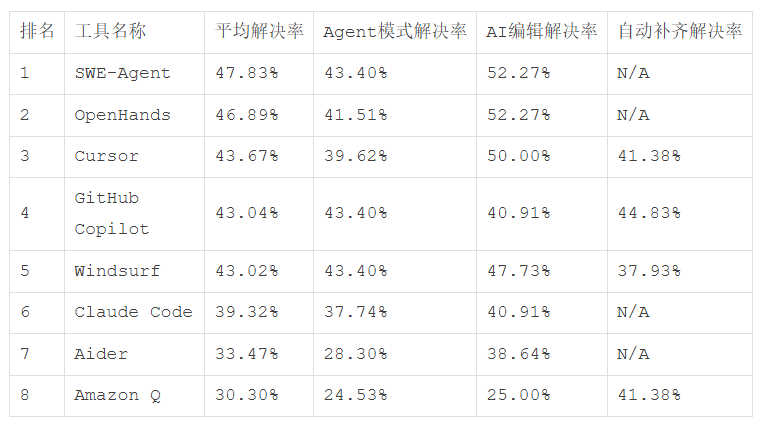 最强AI编程工具横评、小白免费使用教程，附4款AI编程实战作品开源代码