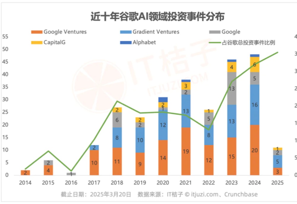 谷歌的AI投资，钱都花在了哪儿？