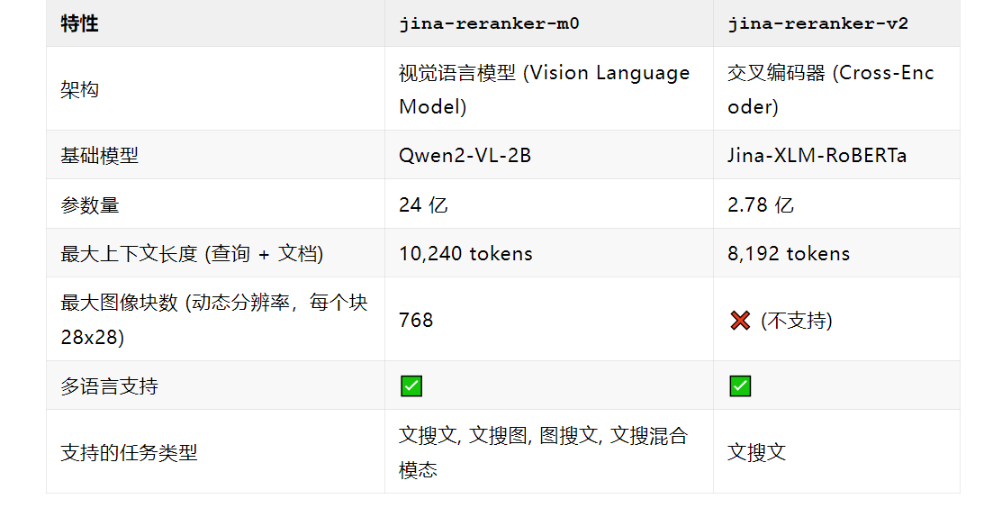 jina-reranker-m0 全新多模态多语言重排器