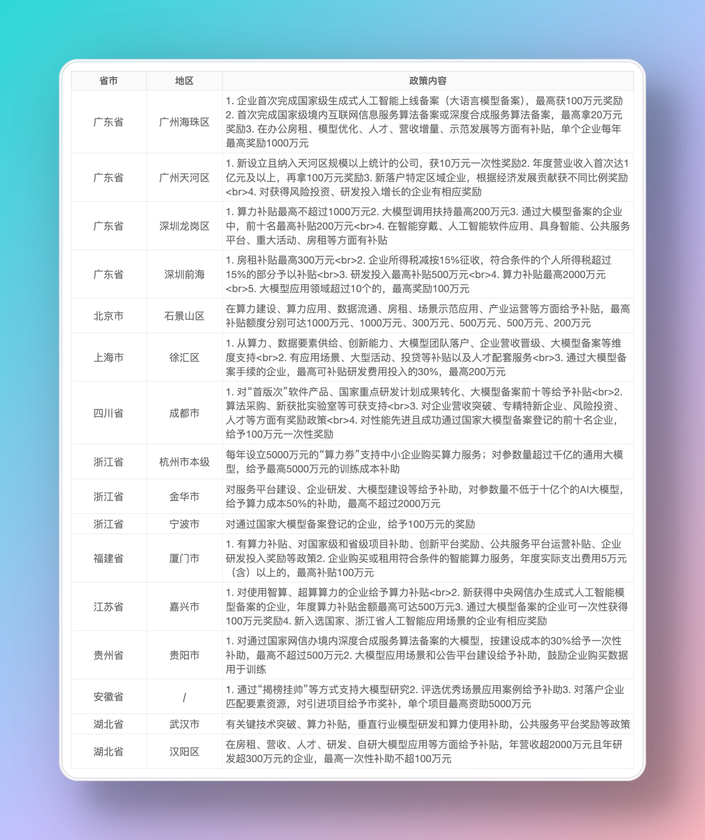 2025年全国大模型算法备案奖励补贴政策重磅发布，最高补贴5000万元！（附补贴一览表）