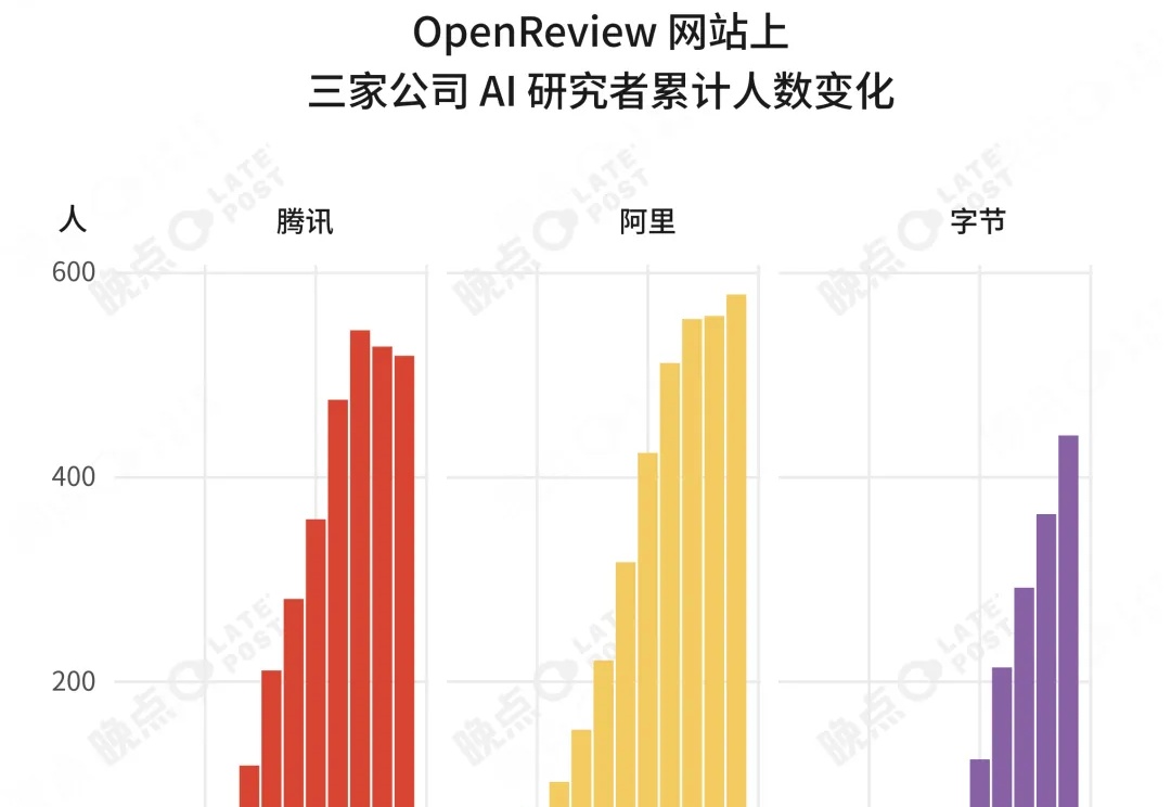 字节阿里腾讯的 AI 人才竞赛：2330 个研究者背后的共识与分歧