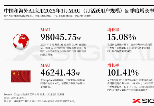 3万字读懂:一季度全球AI应用,谁暴涨?谁掉队?