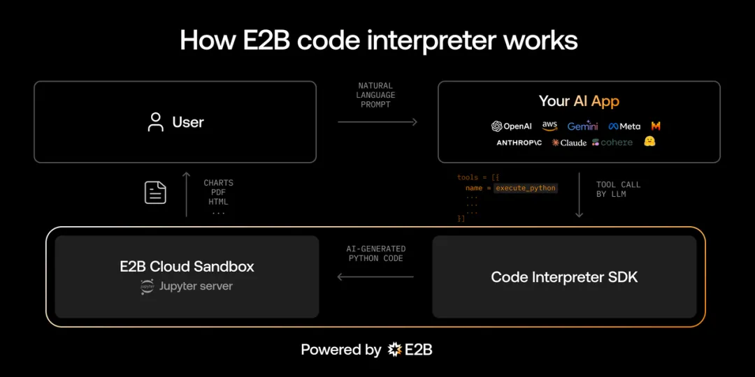 Manus 背后的重要 Infra，E2B 如何给 AI Agents 配备“专属电脑”？