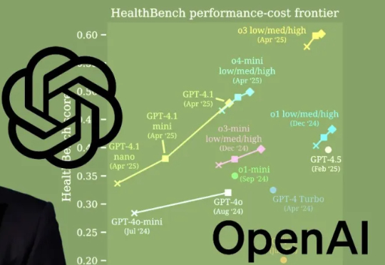 o3完爆人类医生,OpenAI联合262名执业医师推出AI健康基准,直击医疗AGI!