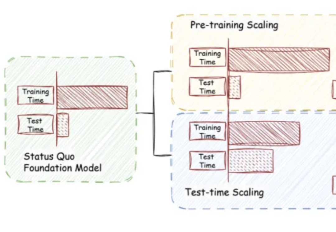突破大模型推理瓶颈！首篇「Test-Time Scaling」全景综述，深入剖析AI深思之道