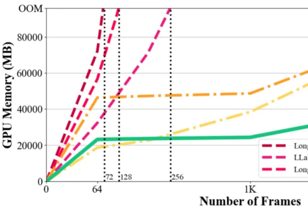 ICML 2025 | 长视频理解新SOTA！蚂蚁&人大开源ViLAMP-7B，单卡可处理3小时视频
