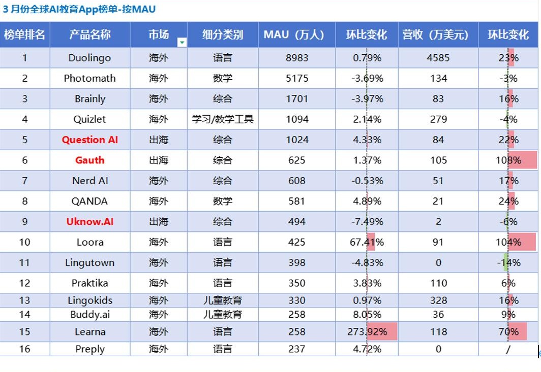 AI教育洞察：「Gauth」收入翻番，AI笔记刷新品类最好成绩