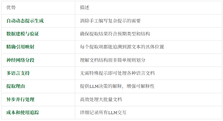 精准提取数据太折磨人，试下pip install -U contextgem，自动生成提示 | 痛快