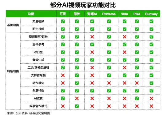 为什么AI视频工具长得越来越像？