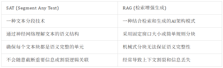讨厌RAG生成幻觉？试一下SAT重构文本分块，按语义而不是Token