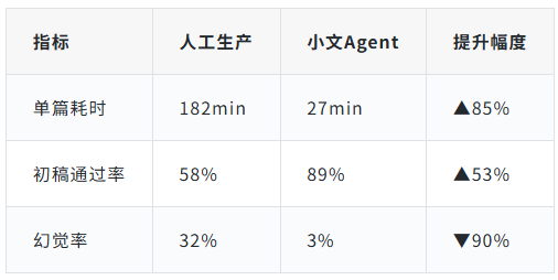 将大模型幻觉降低90%，一个神奇的写作Agent
