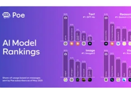 Poe:DeepSeek使用率下降50%,快手崛起、OpenAI暴涨