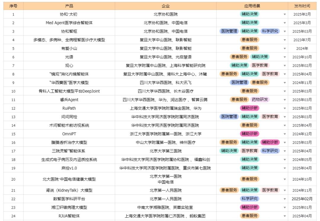 国内排名前100的顶级医院，都在自研什么大模型？