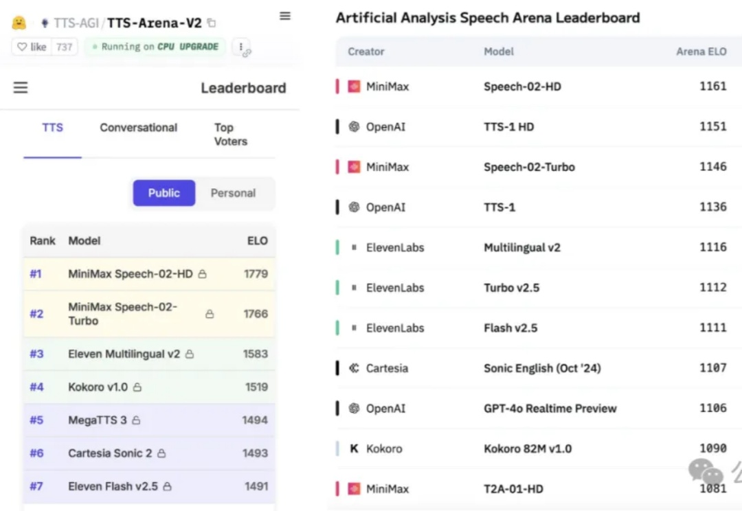 超越OpenAI、拿下全球双料第一，“AI吴彦祖”背后大模型SOTA了！