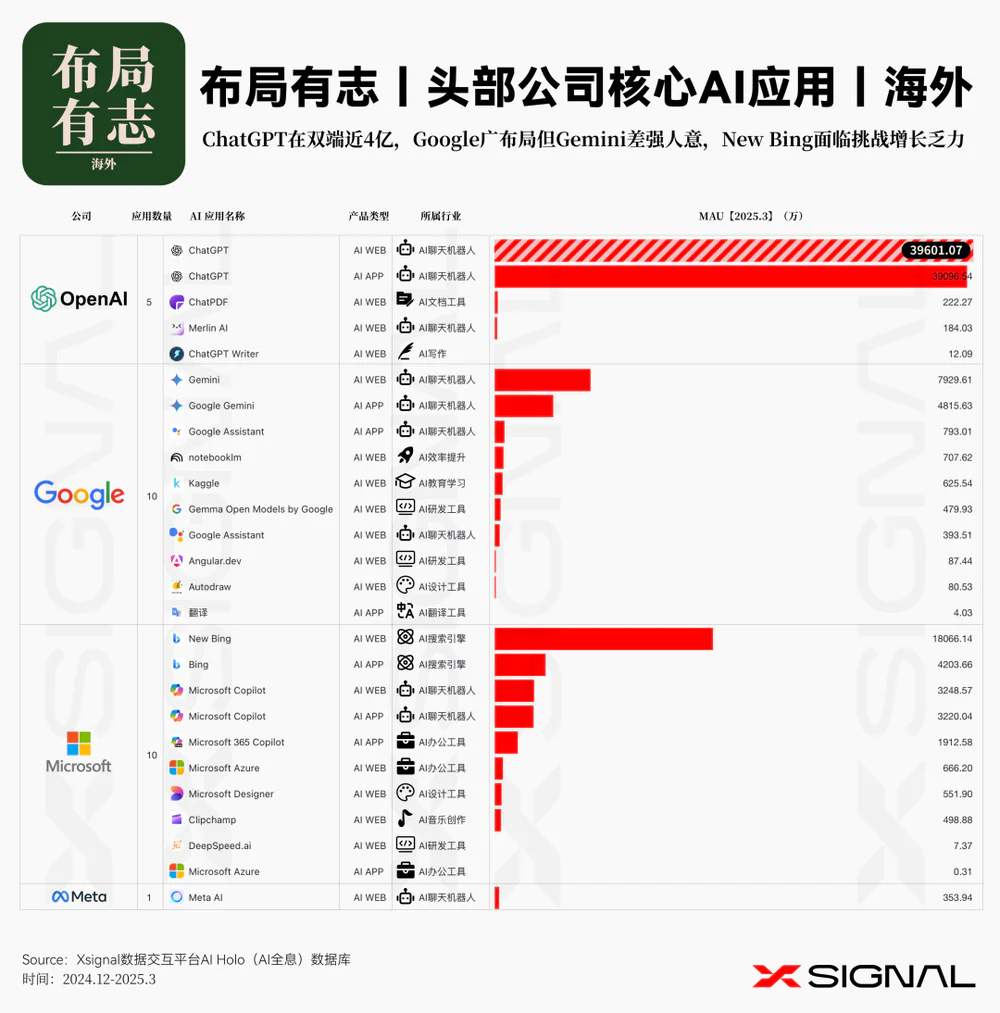 全球头部AI应用公司，现状如何？