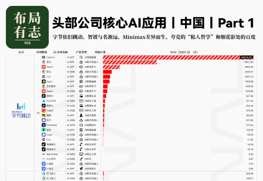 全球头部AI应用公司，现状如何？