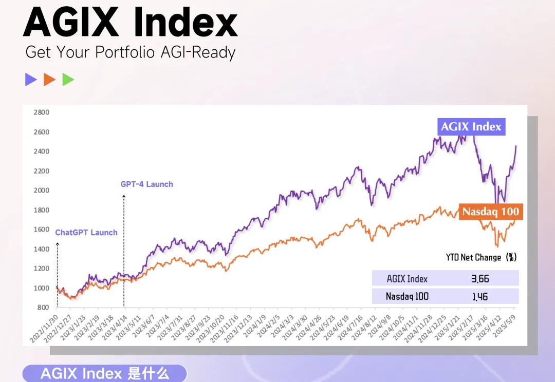 单月涨超 20%，为什么还是要坚定押注 AI？｜AGIX Monthly