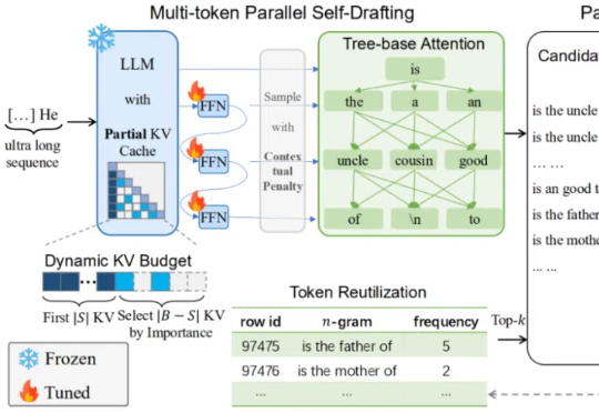 ICML 2025|如何凭「自动补全」实现100K生成3×加速?