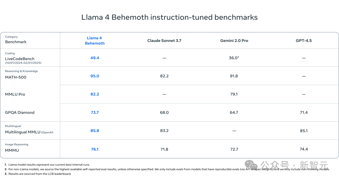 Llama 4万亿巨兽延期，80%核心元老集体辞职？