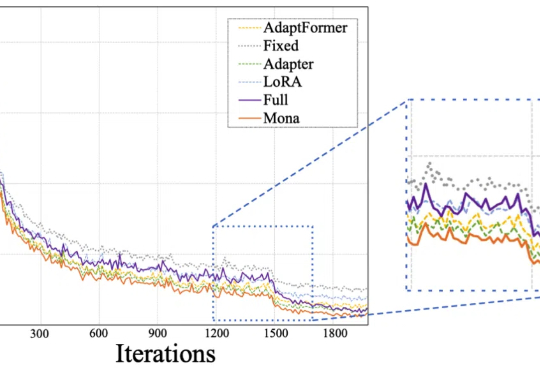 CVPR 2025 | CV 微调卷出天际，Mona：我小、我强、我省资源