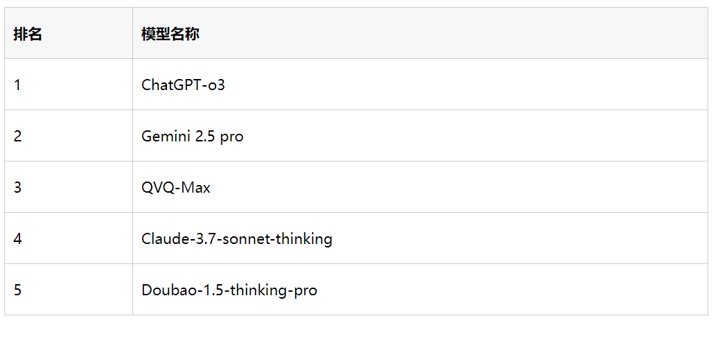 谁是视觉推理 AI 之王？一场游戏，横评 5 大顶流模型