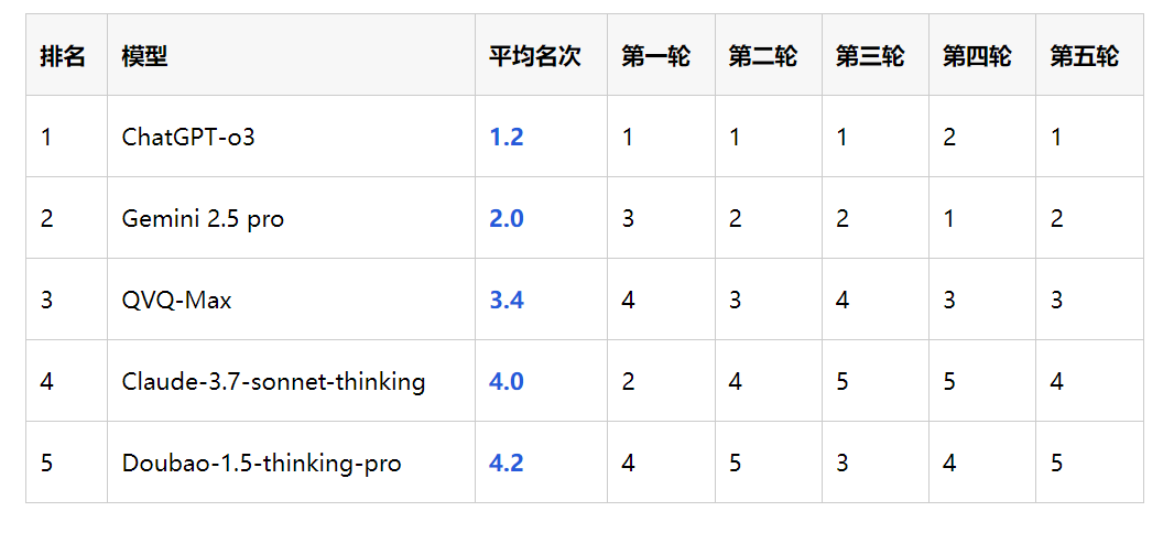 谁是视觉推理 AI 之王？一场游戏，横评 5 大顶流模型