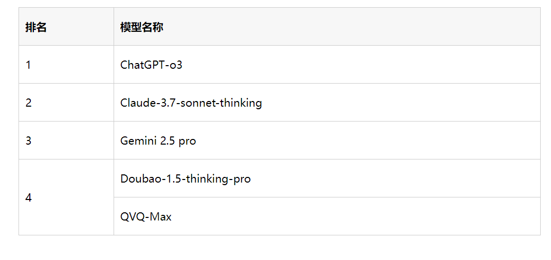 谁是视觉推理 AI 之王？一场游戏，横评 5 大顶流模型