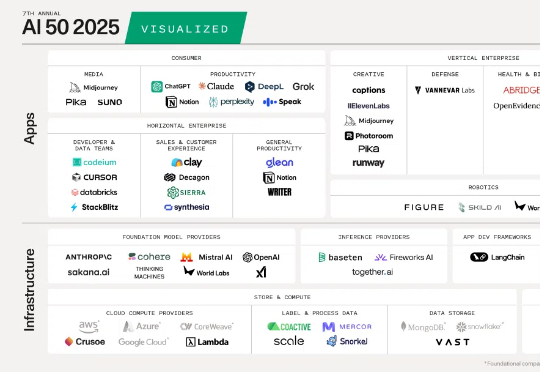 喝点VC|红杉美国深度解读2025福布斯AI 50强:消费者即将迈入AI生产力时代,AI正从辅助工具进化为真正的业务执行者