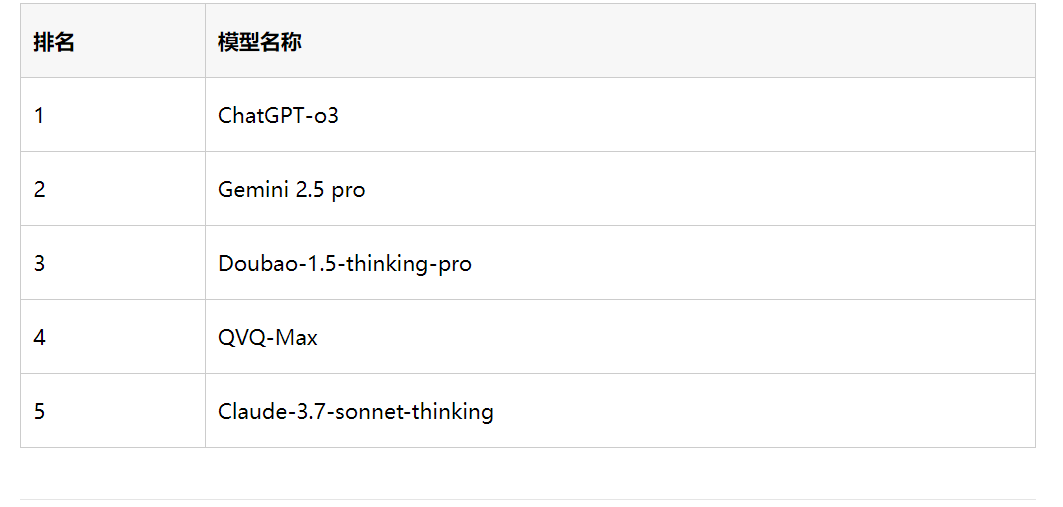 谁是视觉推理 AI 之王？一场游戏，横评 5 大顶流模型