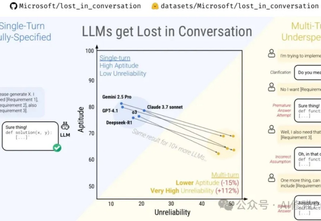 可靠的Agent该用哪个模型,LLM多轮对话中的「迷失」现象 |微软最新