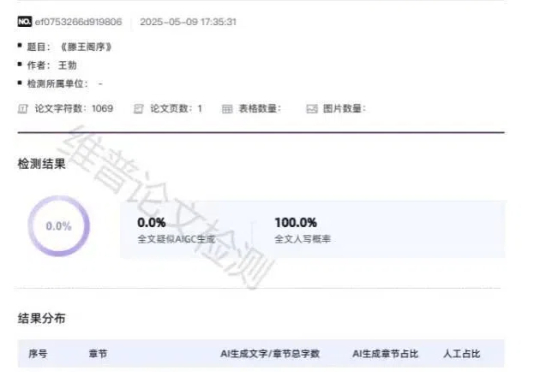 《滕王阁序》AI生成率竟达100%,高校AI检测逼疯师生