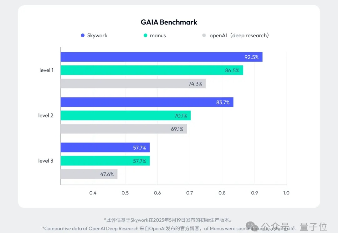 全球智能体榜单新SOTA！中国公司登顶，Office三件套一键生成，全程可控可溯源，打工人直接拿来用